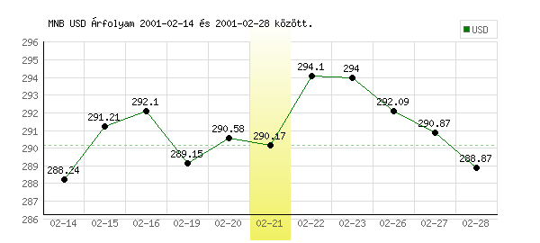 USA Dollár grafikon - 2001. 02. 21.