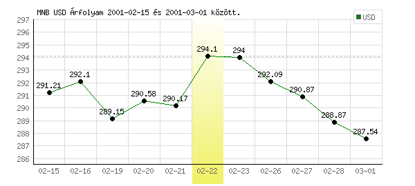 USA Dollár grafikon - 2001. 02. 22.