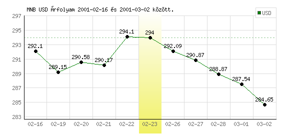 USA Dollár grafikon - 2001. 02. 23.