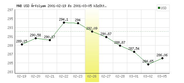 USA Dollár grafikon - 2001. 02. 26.