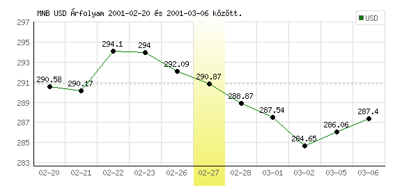 USA Dollár grafikon - 2001. 02. 27.