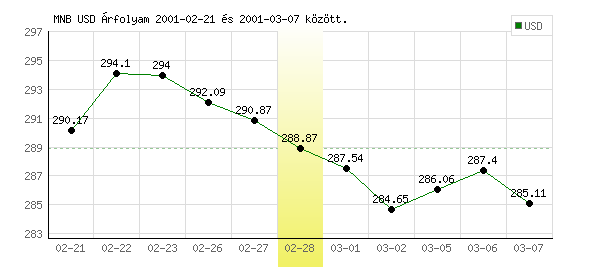 USA Dollár grafikon - 2001. 02. 28.