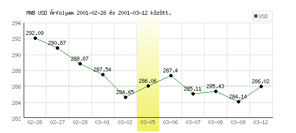 USA Dollár grafikon - 2001. 03. 05.