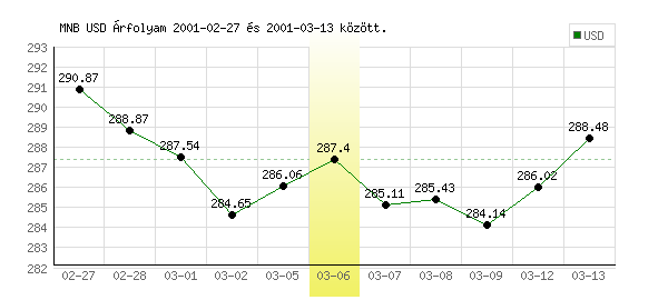 USA Dollár grafikon - 2001. 03. 06.