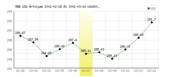 USA Dollár grafikon - 2001. 03. 07.
