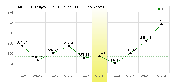 USA Dollár grafikon - 2001. 03. 08.