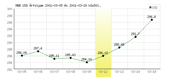 USA Dollár grafikon - 2001. 03. 12.