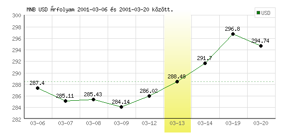 USA Dollár grafikon - 2001. 03. 13.