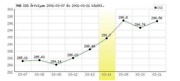 USA Dollár grafikon - 2001. 03. 14.