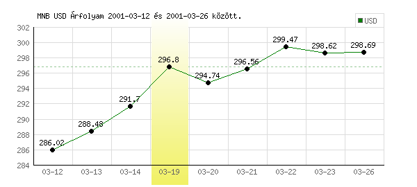 USA Dollár grafikon - 2001. 03. 19.