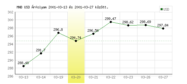 USA Dollár grafikon - 2001. 03. 20.
