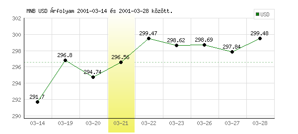 USA Dollár grafikon - 2001. 03. 21.