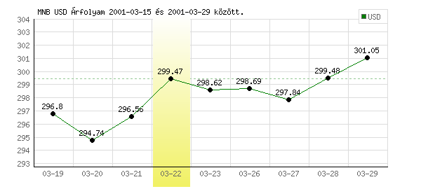 USA Dollár grafikon - 2001. 03. 22.