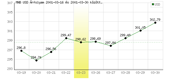 USA Dollár grafikon - 2001. 03. 23.