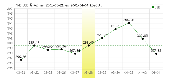 USA Dollár grafikon - 2001. 03. 28.
