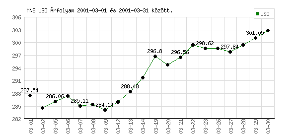 USA Dollár grafikon - 2001. 03.