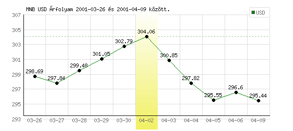 USA Dollár grafikon - 2001. 04. 02.