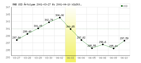 USA Dollár grafikon - 2001. 04. 03.