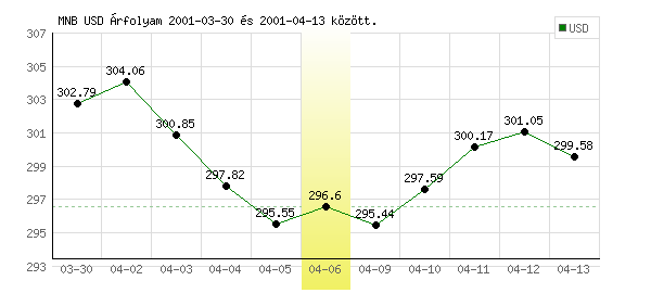 USA Dollár grafikon - 2001. 04. 06.