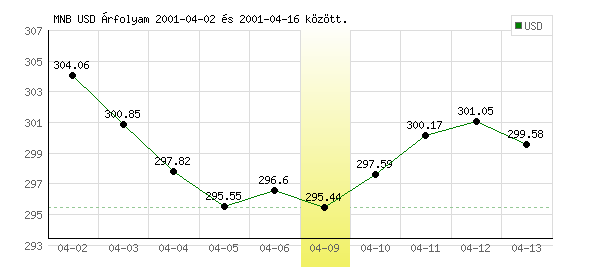USA Dollár grafikon - 2001. 04. 09.