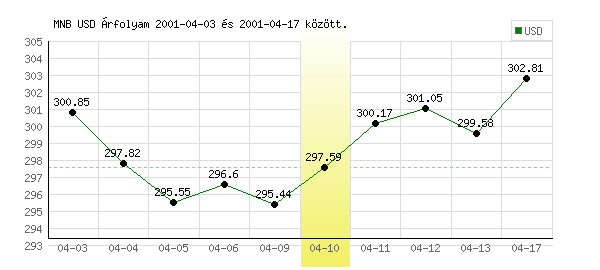 USA Dollár grafikon - 2001. 04. 10.