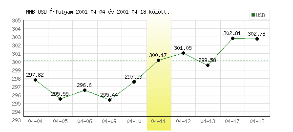 USA Dollár grafikon - 2001. 04. 11.