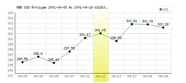 USA Dollár grafikon - 2001. 04. 12.