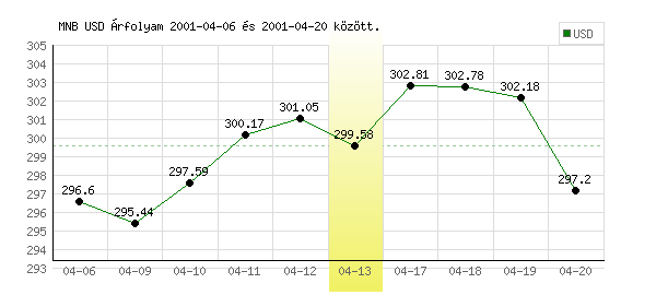USA Dollár grafikon - 2001. 04. 13.