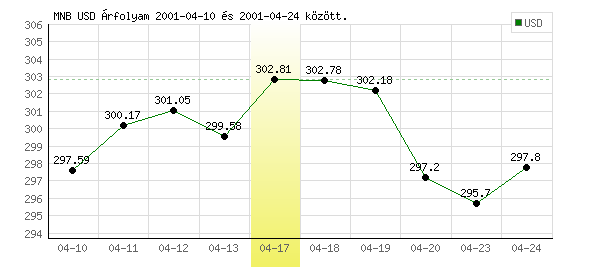 USA Dollár grafikon - 2001. 04. 17.