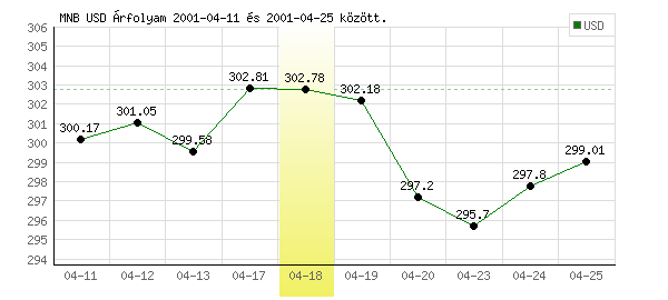 USA Dollár grafikon - 2001. 04. 18.