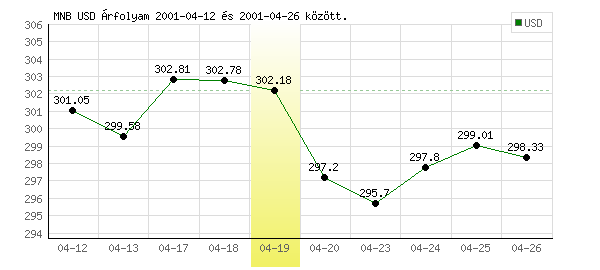 USA Dollár grafikon - 2001. 04. 19.