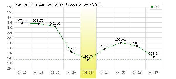 USA Dollár grafikon - 2001. 04. 23.