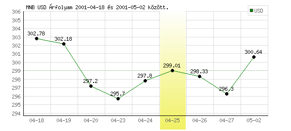 USA Dollár grafikon - 2001. 04. 25.