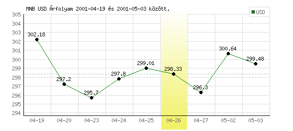 USA Dollár grafikon - 2001. 04. 26.