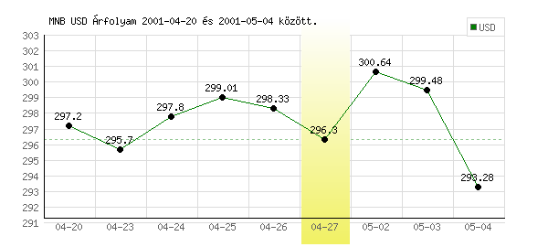 USA Dollár grafikon - 2001. 04. 27.