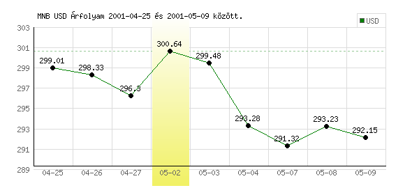 USA Dollár grafikon - 2001. 05. 02.