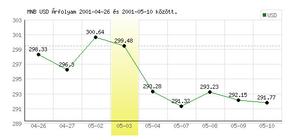 USA Dollár grafikon - 2001. 05. 03.