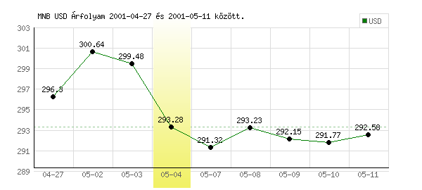 USA Dollár grafikon - 2001. 05. 04.