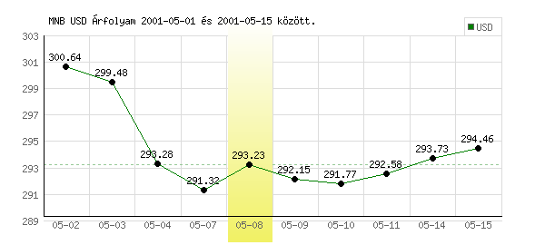 USA Dollár grafikon - 2001. 05. 08.