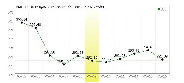 USA Dollár grafikon - 2001. 05. 09.