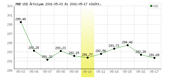 USA Dollár grafikon - 2001. 05. 10.