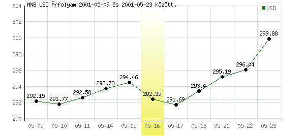 USA Dollár grafikon - 2001. 05. 16.