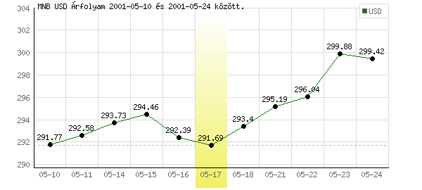 USA Dollár grafikon - 2001. 05. 17.