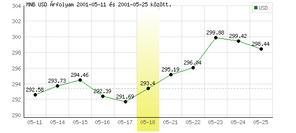 USA Dollár grafikon - 2001. 05. 18.
