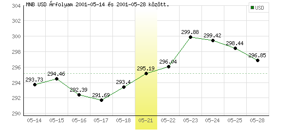 USA Dollár grafikon - 2001. 05. 21.