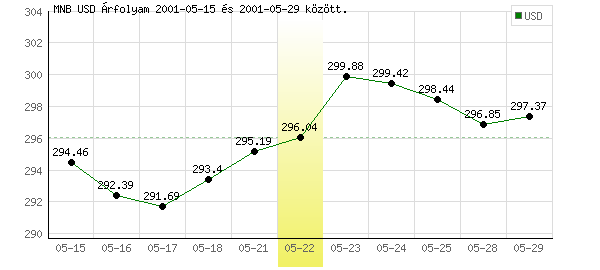 USA Dollár grafikon - 2001. 05. 22.