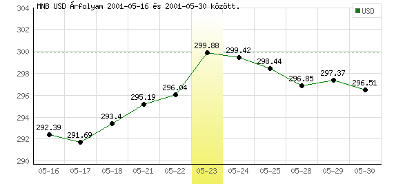 USA Dollár grafikon - 2001. 05. 23.