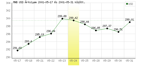 USA Dollár grafikon - 2001. 05. 24.