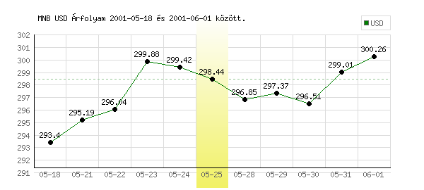 USA Dollár grafikon - 2001. 05. 25.