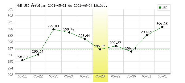 USA Dollár grafikon - 2001. 05. 28.